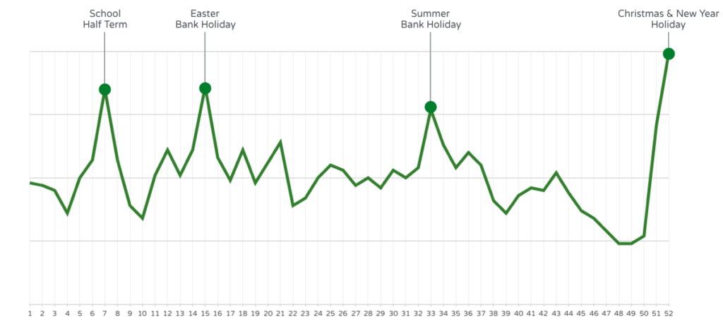 Most popular days for dog walking